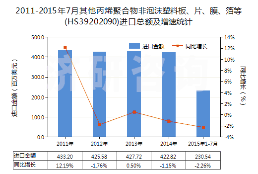 2011-2015年7月其他丙烯聚合物非泡沫塑料板、片、膜、箔等(HS39202090)進(jìn)口總額及增速統(tǒng)計(jì)